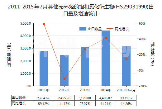 2011-2015年7月其他無環(huán)烴的飽和氯化衍生物(HS29031990)出口量及增速統(tǒng)計 2011-2015年7月其他無環(huán)烴的飽和氯化衍生物(HS29031990)出口量及增速統(tǒng)計